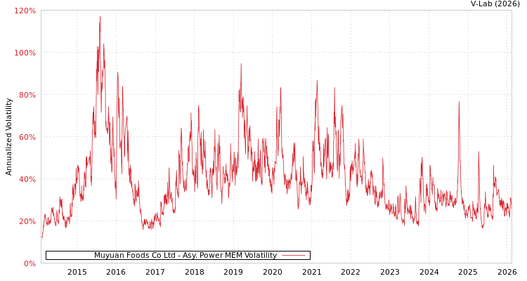 graph of Muyuan Foods Co Ltd APMEM