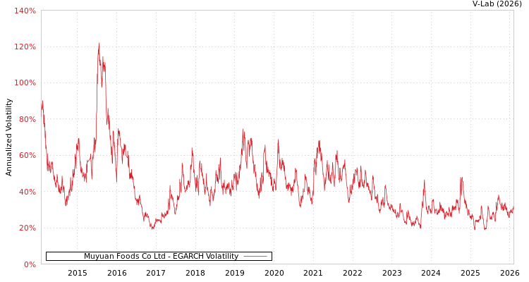 graph of Muyuan Foods Co Ltd EGARCH