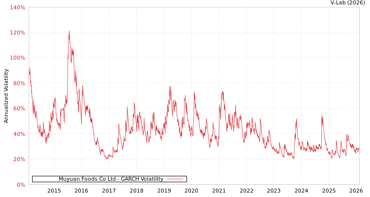 graph of Muyuan Foods Co Ltd GARCH