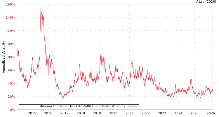 graph of Muyuan Foods Co Ltd GAS-GARCH-T