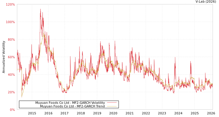 graph of Muyuan Foods Co Ltd MF2-GARCH