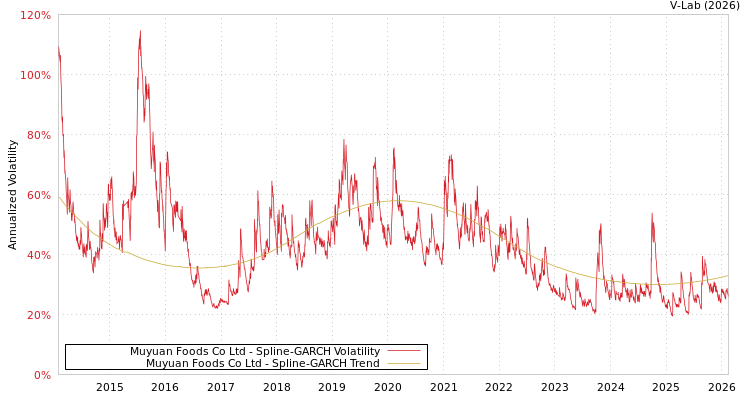 graph of Muyuan Foods Co Ltd SGARCH