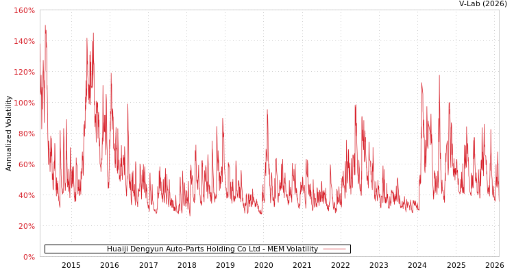graph of Huaiji Dengyun Auto-Parts Holding Co Ltd MEM