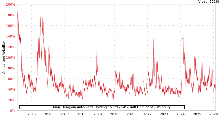 graph of Huaiji Dengyun Auto-Parts Holding Co Ltd GAS-GARCH-T