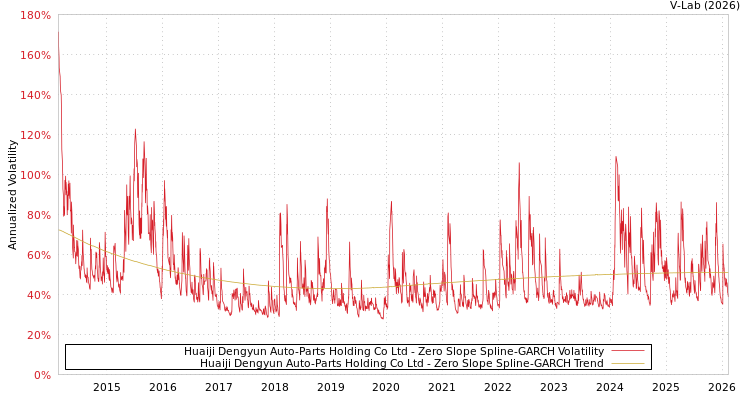 graph of Huaiji Dengyun Auto-Parts Holding Co Ltd S0GARCH