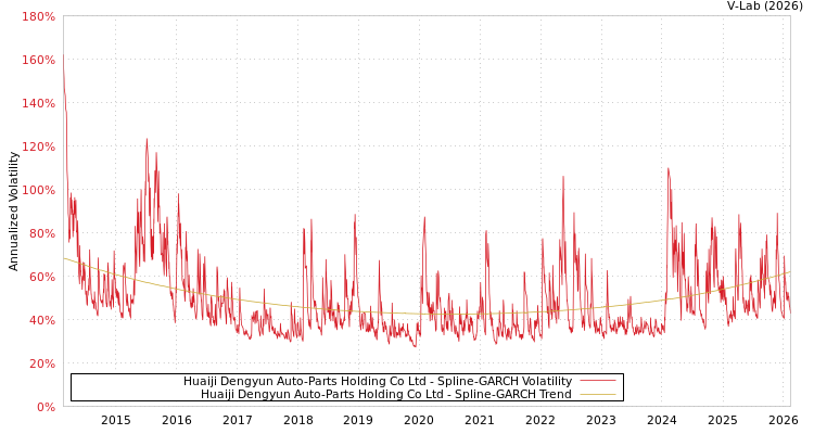 graph of Huaiji Dengyun Auto-Parts Holding Co Ltd SGARCH