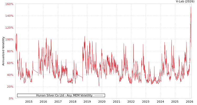 graph of Hunan Silver Co Ltd AMEM