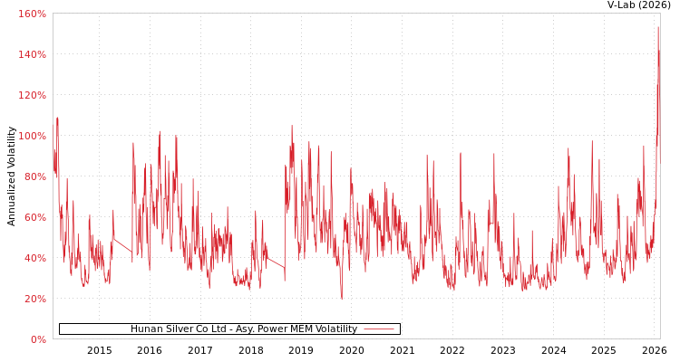 graph of Hunan Silver Co Ltd APMEM