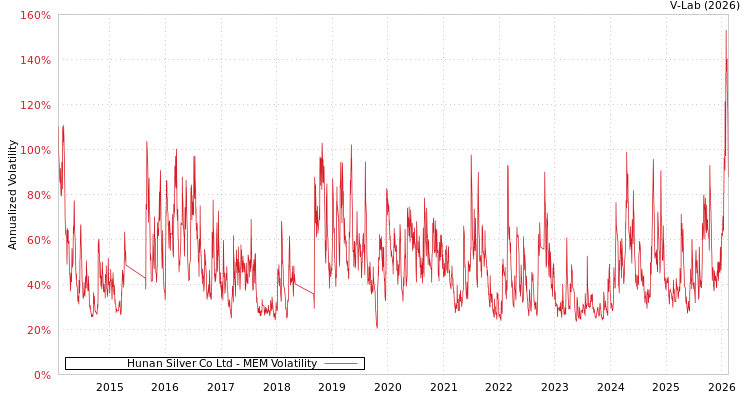 graph of Hunan Silver Co Ltd MEM
