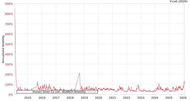 graph of Hunan Silver Co Ltd AGARCH