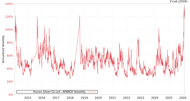 graph of Hunan Silver Co Ltd APARCH