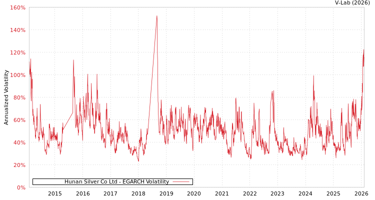 graph of Hunan Silver Co Ltd EGARCH