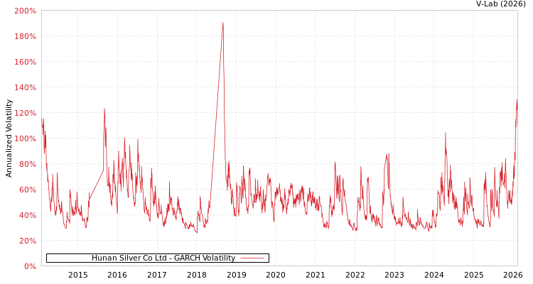 graph of Hunan Silver Co Ltd GARCH
