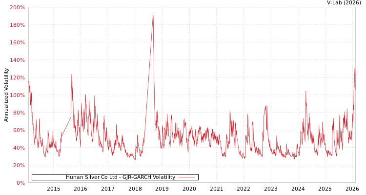 graph of Hunan Silver Co Ltd GJR-GARCH
