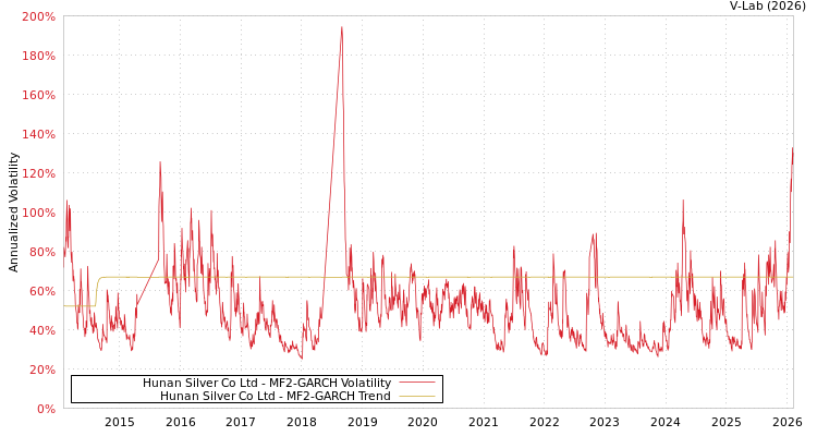 graph of Hunan Silver Co Ltd MF2-GARCH