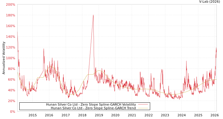 graph of Hunan Silver Co Ltd S0GARCH