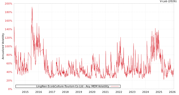 graph of LingNan Eco&Culture-Tourism Co Ltd AMEM