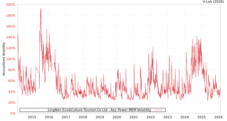graph of LingNan Eco&Culture-Tourism Co Ltd APMEM