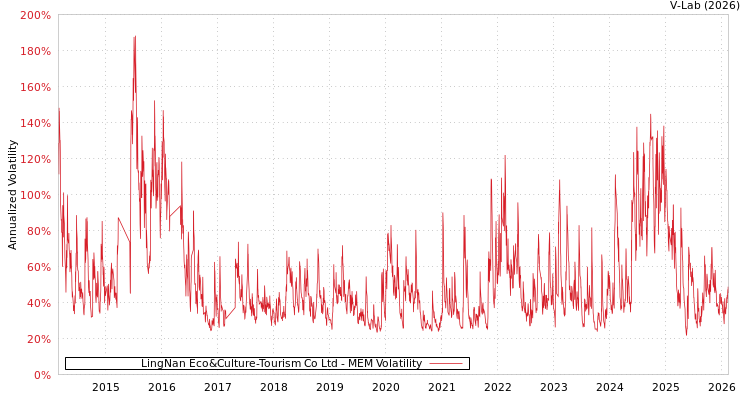 graph of LingNan Eco&Culture-Tourism Co Ltd MEM