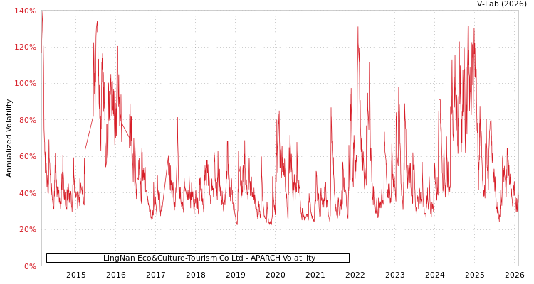 graph of LingNan Eco&Culture-Tourism Co Ltd APARCH
