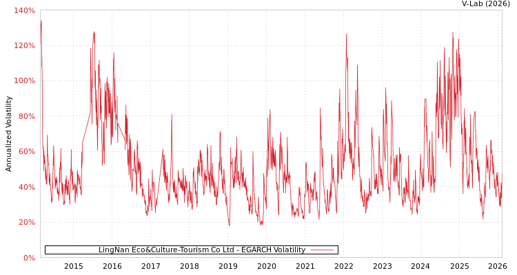 graph of LingNan Eco&Culture-Tourism Co Ltd EGARCH