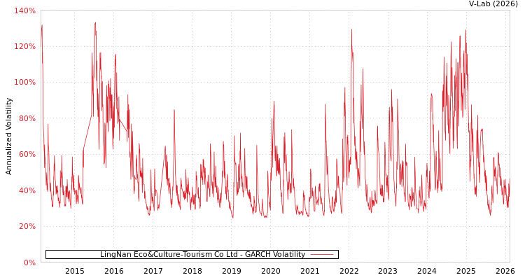 graph of LingNan Eco&Culture-Tourism Co Ltd GARCH