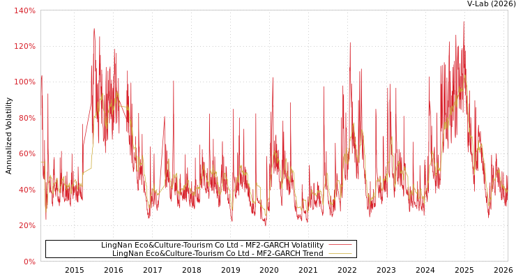 graph of LingNan Eco&Culture-Tourism Co Ltd MF2-GARCH