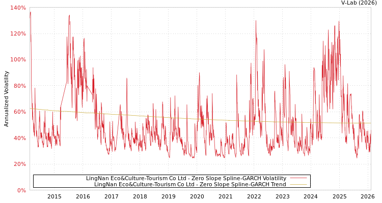 graph of LingNan Eco&Culture-Tourism Co Ltd S0GARCH