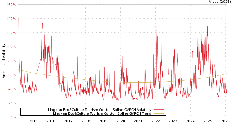 graph of LingNan Eco&Culture-Tourism Co Ltd SGARCH