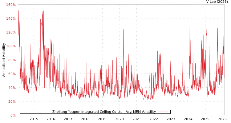 graph of Zhejiang Youpon Integrated Ceiling Co Ltd AMEM