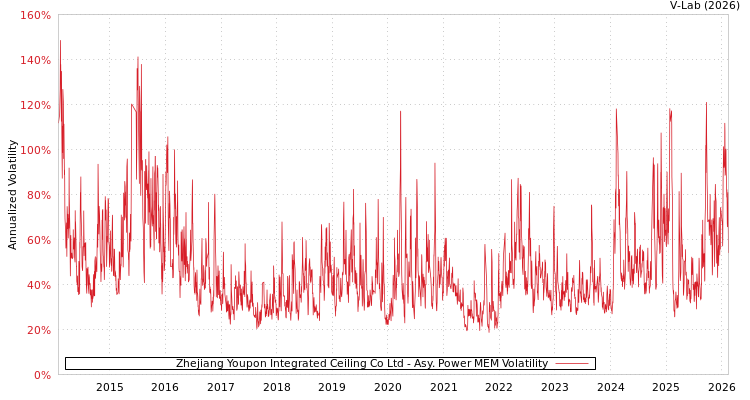 graph of Zhejiang Youpon Integrated Ceiling Co Ltd APMEM