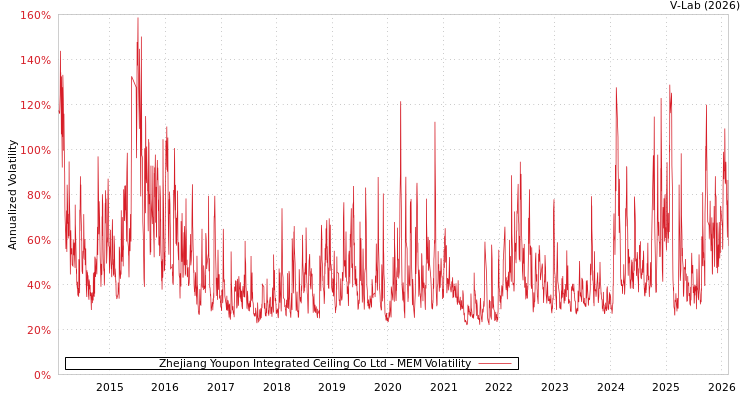 graph of Zhejiang Youpon Integrated Ceiling Co Ltd MEM