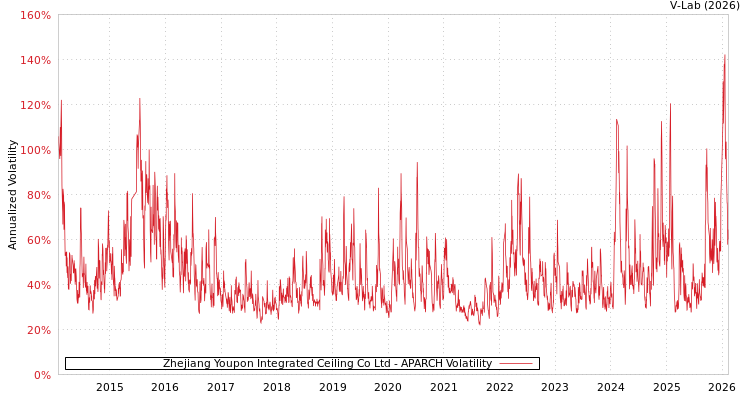 graph of Zhejiang Youpon Integrated Ceiling Co Ltd APARCH