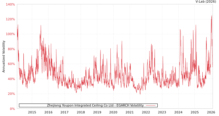 graph of Zhejiang Youpon Integrated Ceiling Co Ltd EGARCH
