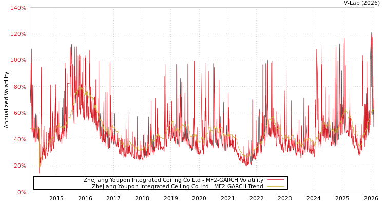 graph of Zhejiang Youpon Integrated Ceiling Co Ltd MF2-GARCH