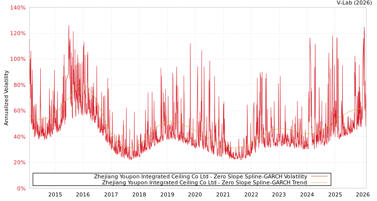 graph of Zhejiang Youpon Integrated Ceiling Co Ltd S0GARCH