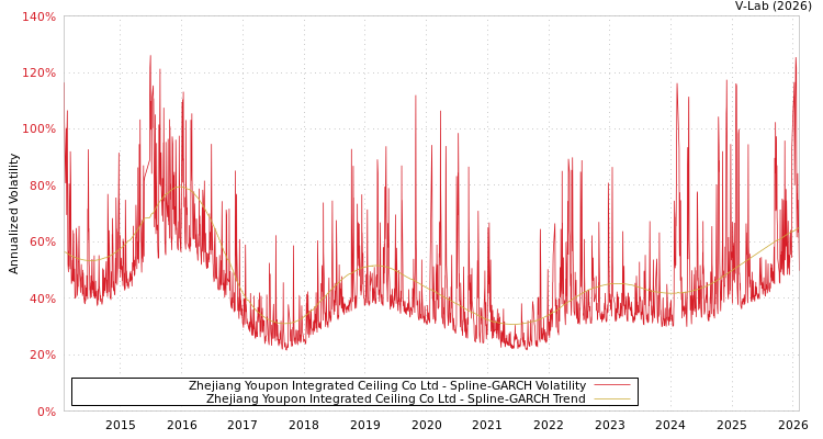graph of Zhejiang Youpon Integrated Ceiling Co Ltd SGARCH