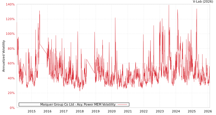graph of Maiquer Group Co Ltd APMEM