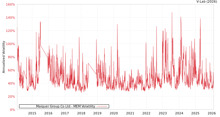 graph of Maiquer Group Co Ltd MEM