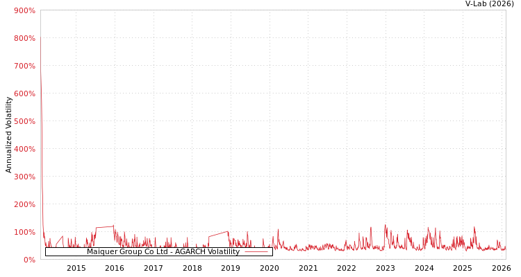 graph of Maiquer Group Co Ltd AGARCH