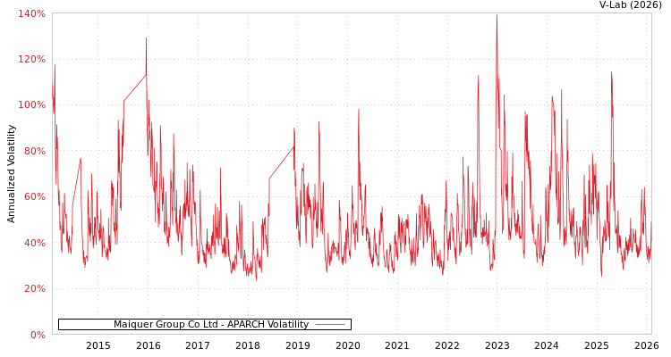 graph of Maiquer Group Co Ltd APARCH
