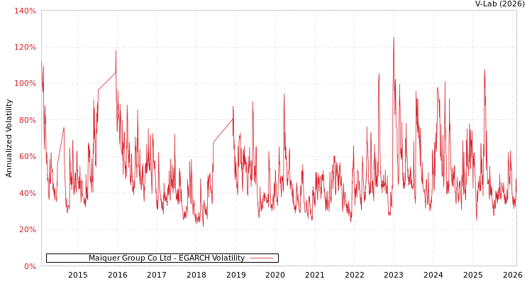 graph of Maiquer Group Co Ltd EGARCH