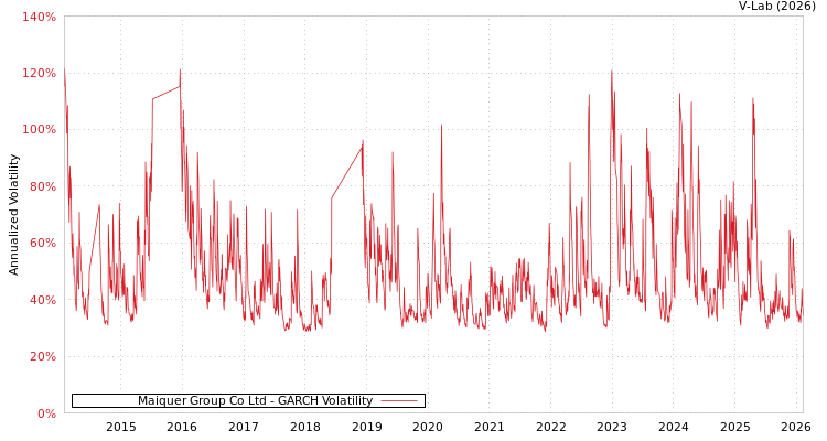 graph of Maiquer Group Co Ltd GARCH