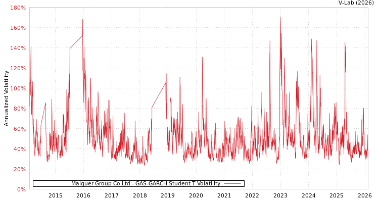 graph of Maiquer Group Co Ltd GAS-GARCH-T
