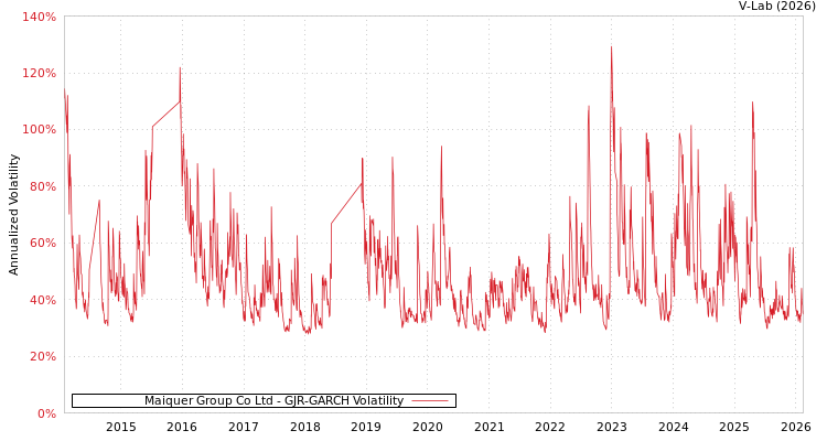 graph of Maiquer Group Co Ltd GJR-GARCH