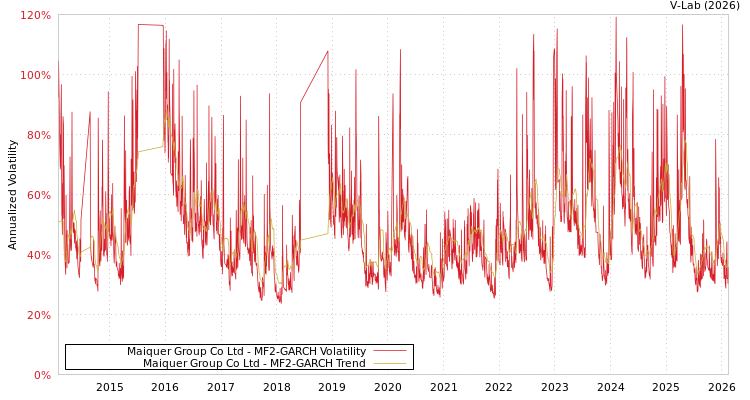 graph of Maiquer Group Co Ltd MF2-GARCH