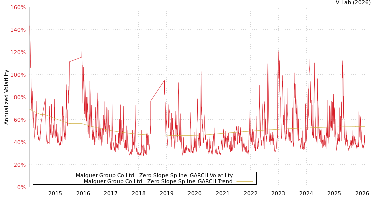 graph of Maiquer Group Co Ltd S0GARCH