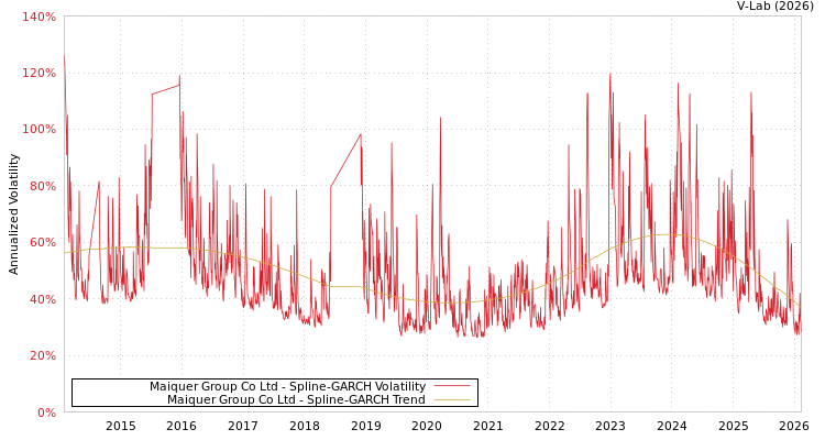 graph of Maiquer Group Co Ltd SGARCH