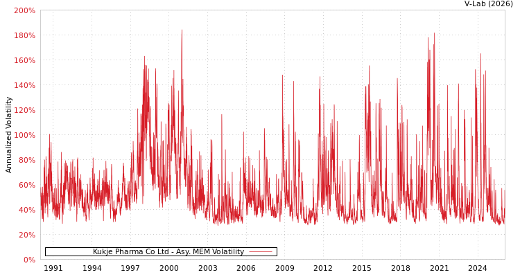 graph of Kukje Pharma Co Ltd AMEM