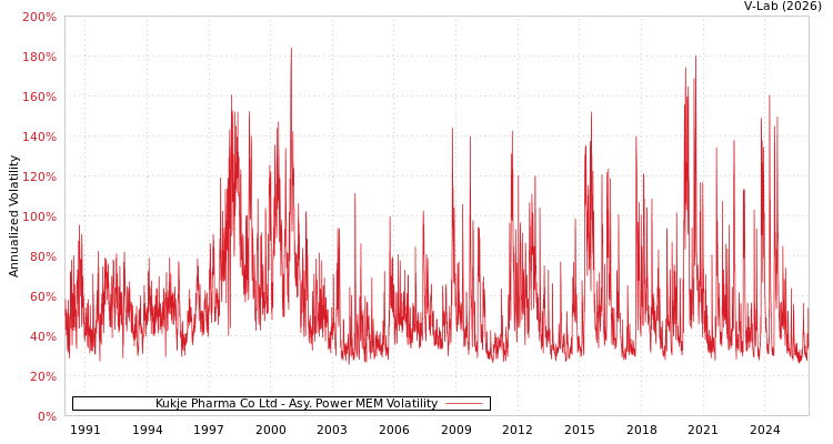 graph of Kukje Pharma Co Ltd APMEM